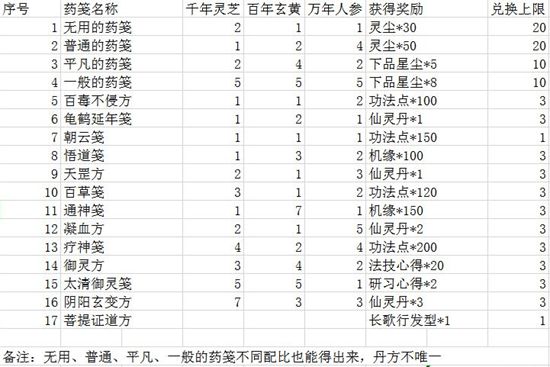 一念逍遥破解版ios：一念逍遥药方配比