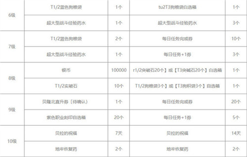 命运方舟通行证奖励汇总-命运方舟